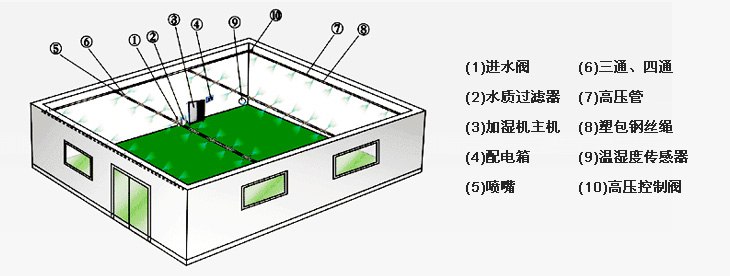 高压微雾安装 示意图.jpg