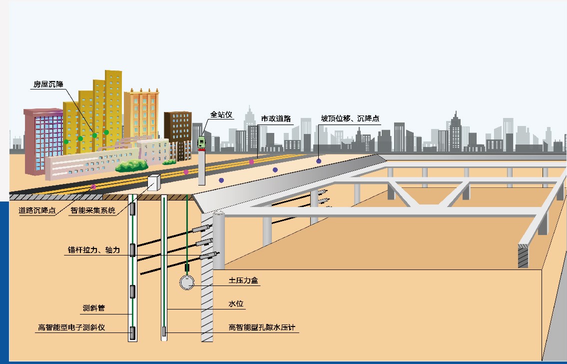 基坑监测，基坑监测解决方案