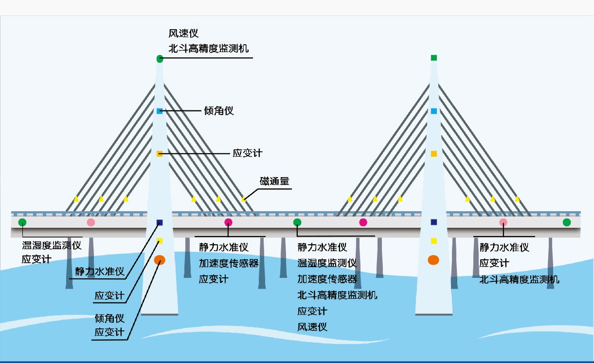 桥梁监测，桥梁自动化监测解决方案