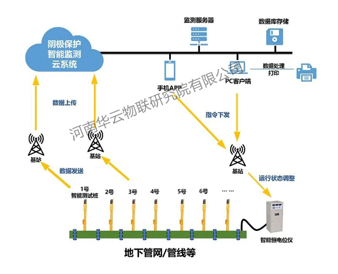 阴极保护系统智能运维平台设计 极化电位智能电位采集装置