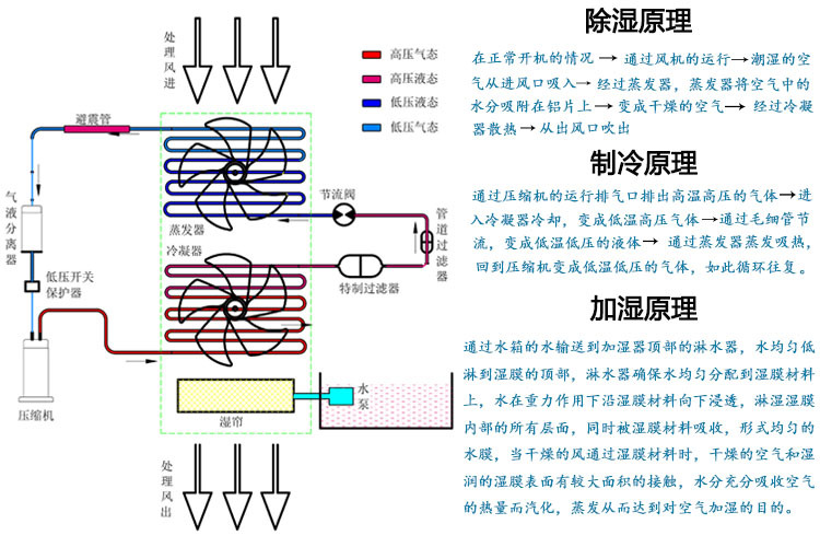 商品分类全部商品行业专用设备工业加湿器干燥设备除湿机通风净化转轮